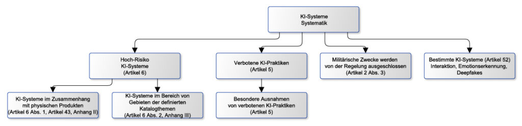 Abb. 1 EU AI Act High Risk Systems 002