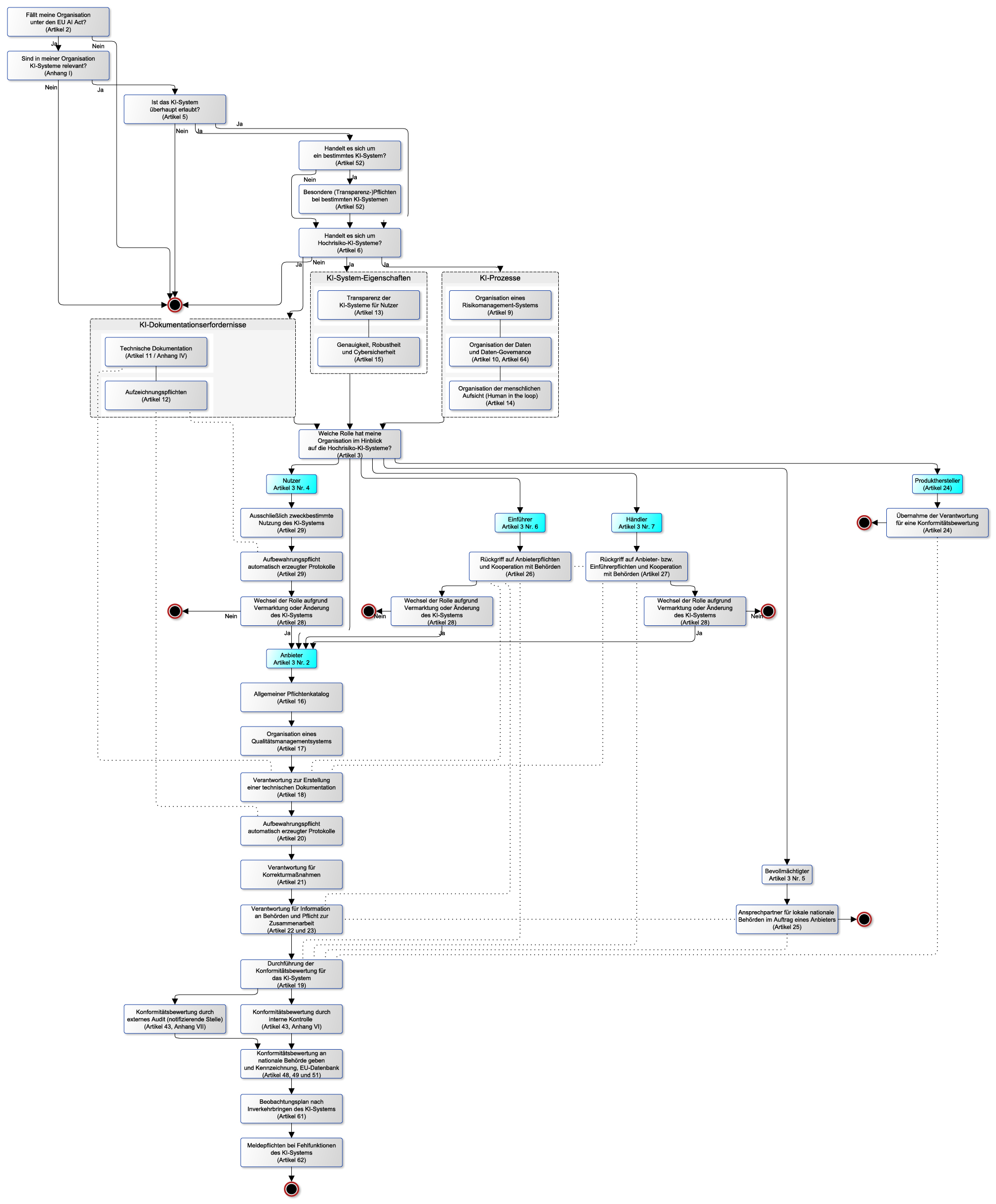 Abb. 4 EU AI Act