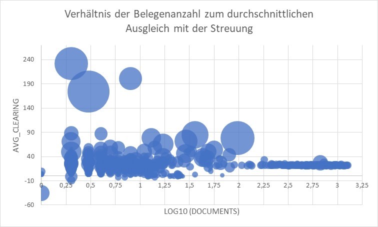 Beleganzahl Ausgleich Mit Streuung