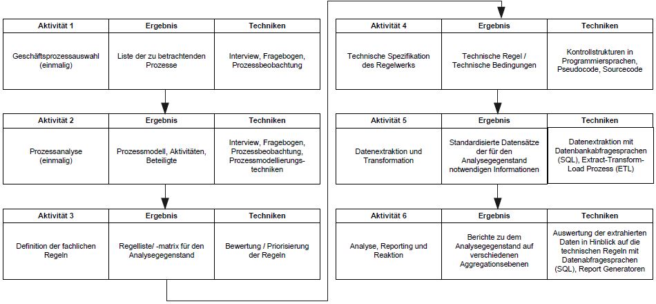 Vorgehen zur Umsetzung eines CBM CBM Implementation
