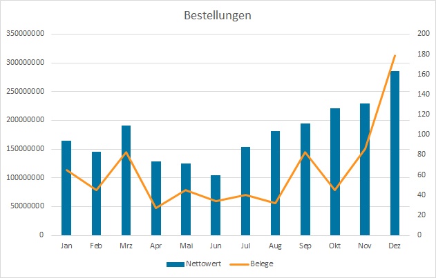 Dezemberfieber Analyse Von Bestellungen In SAP