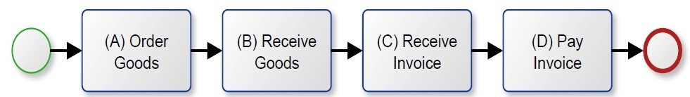 Ideal Purchasing Process Ideal Purchasing Process