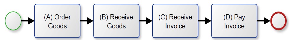Idealer Einkaufsprozess in Informationssystemen Idealer Einkaufsprozess