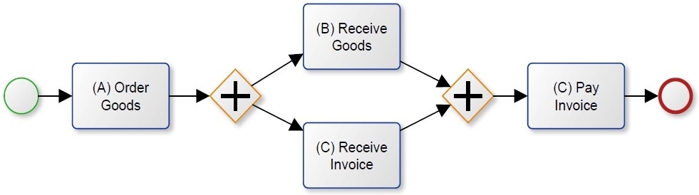 Process Mining Alpha Algorithm