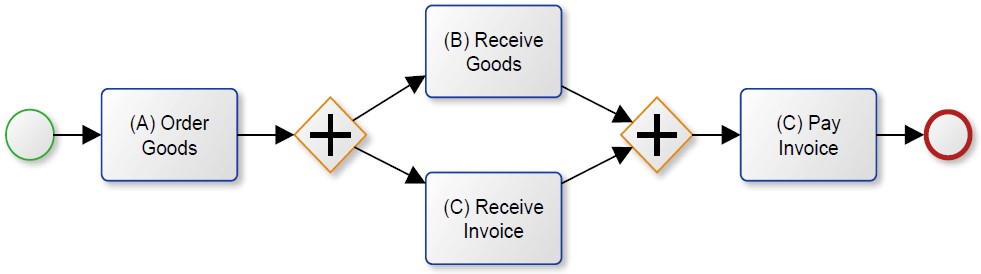 Process Mining Alpha Algorithmus