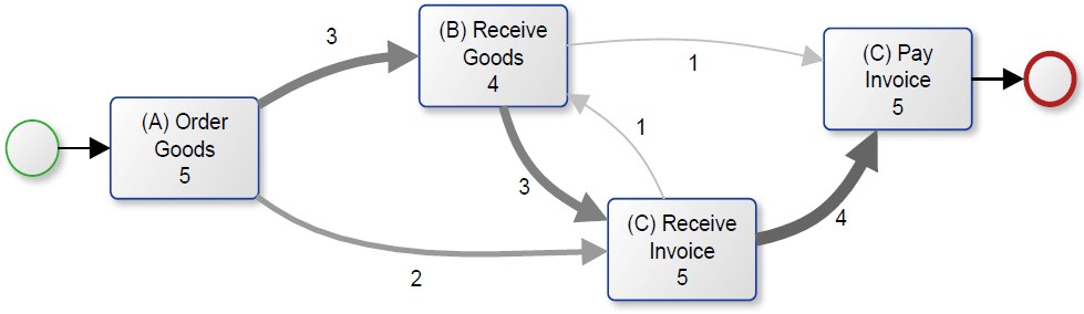 Process Mining Fuzzy Miner Algorithmus