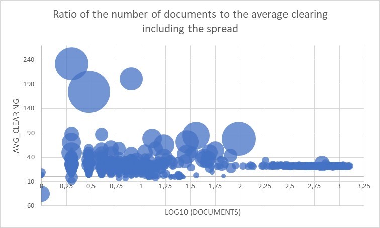 Ratio Of Number Of Documents To The Average Clearing Including The Spread Chart