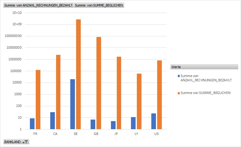Zahlungen An Dubiose Staaten Analyse In SAP