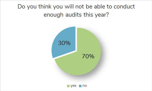 Conduct Audits