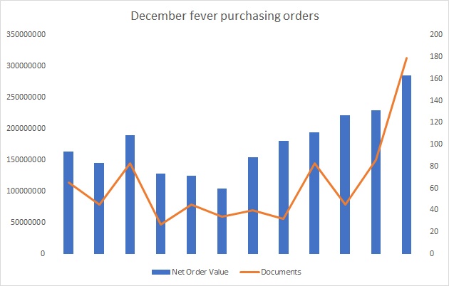 december fever purchasing orders December Fever Purchasing Orders