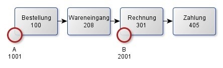 Einkaufsprozess Financial Process Mining