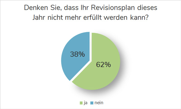 Revisionsplan Nicht Erfuellen