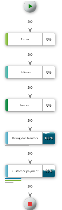 Single Process View