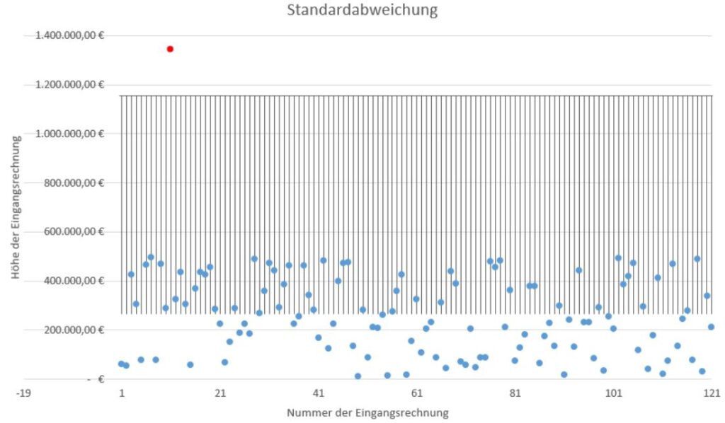 Standardabweichung N