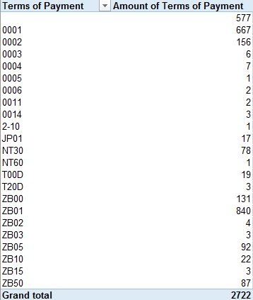 Terms Of Payment Pivottable