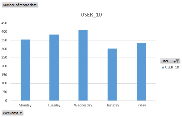 User10 Weekdays